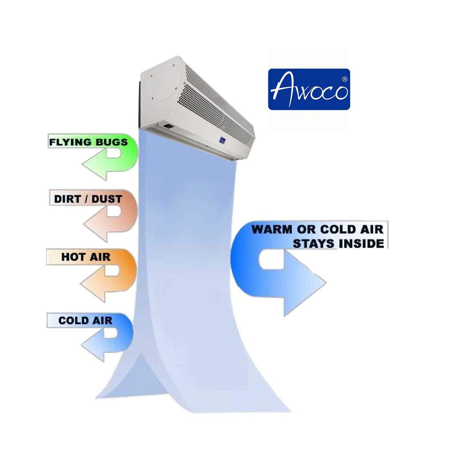 LIKE NEW Awoco FM1509 36” Super Power 2 Speeds 1200 CFM Commercial Indoor Air Curtain, UL Certified 120V Unheated, with an Easy-Install Magnetic Switch