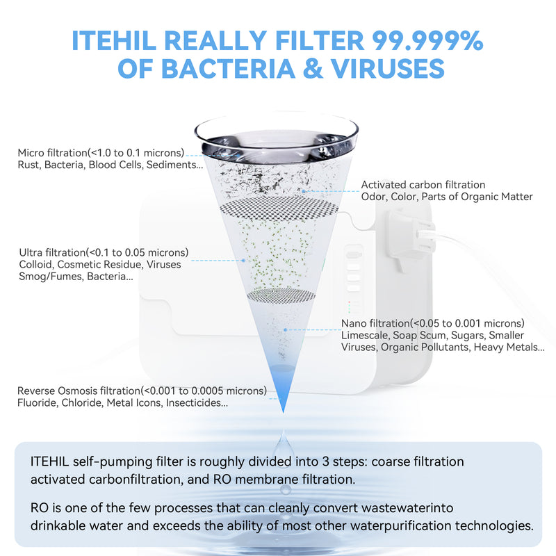 ITEHIL Portable Water Filter with Hybrid and RO Filter, Hiking Water Purifier System for Camping, Survival Gear Purification for Drinking