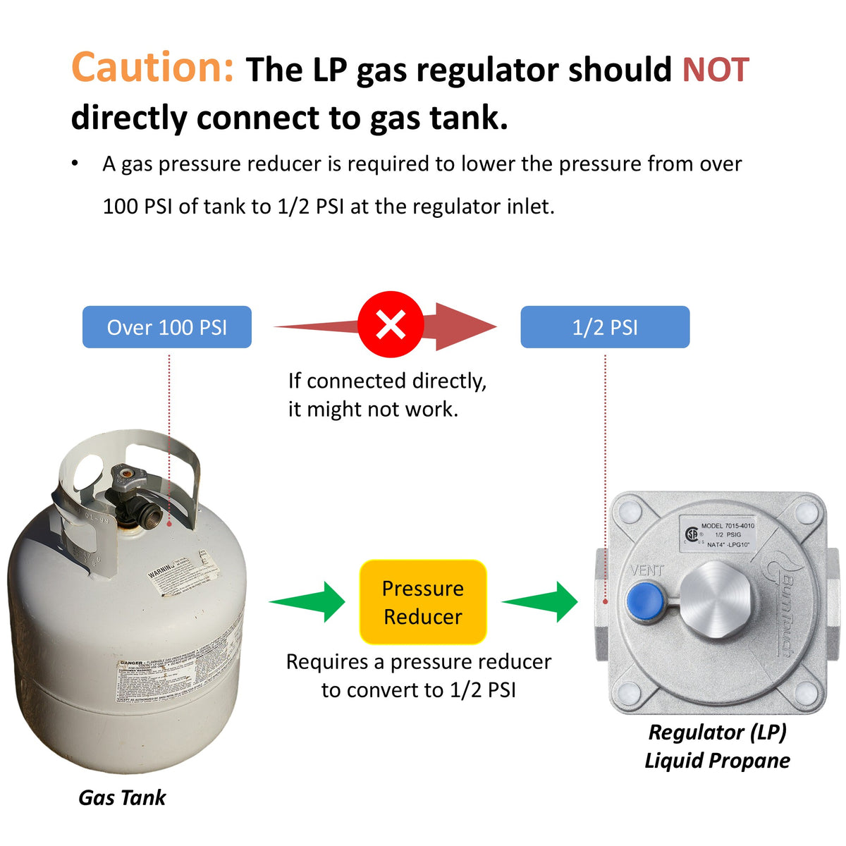 Diagram showing the correct connection of a gas tank to a liquid propane regulator with a pressure reducer.