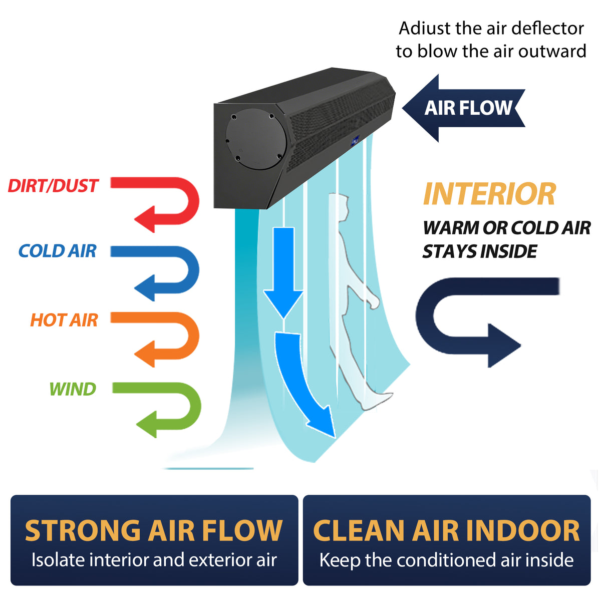 Strong air flow which isolate interior and exterior air, clean air indoor which keep the conditioned air inside.