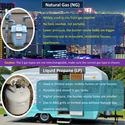 Comparison of natural gas and liquid propane with text and images of respective equipment.