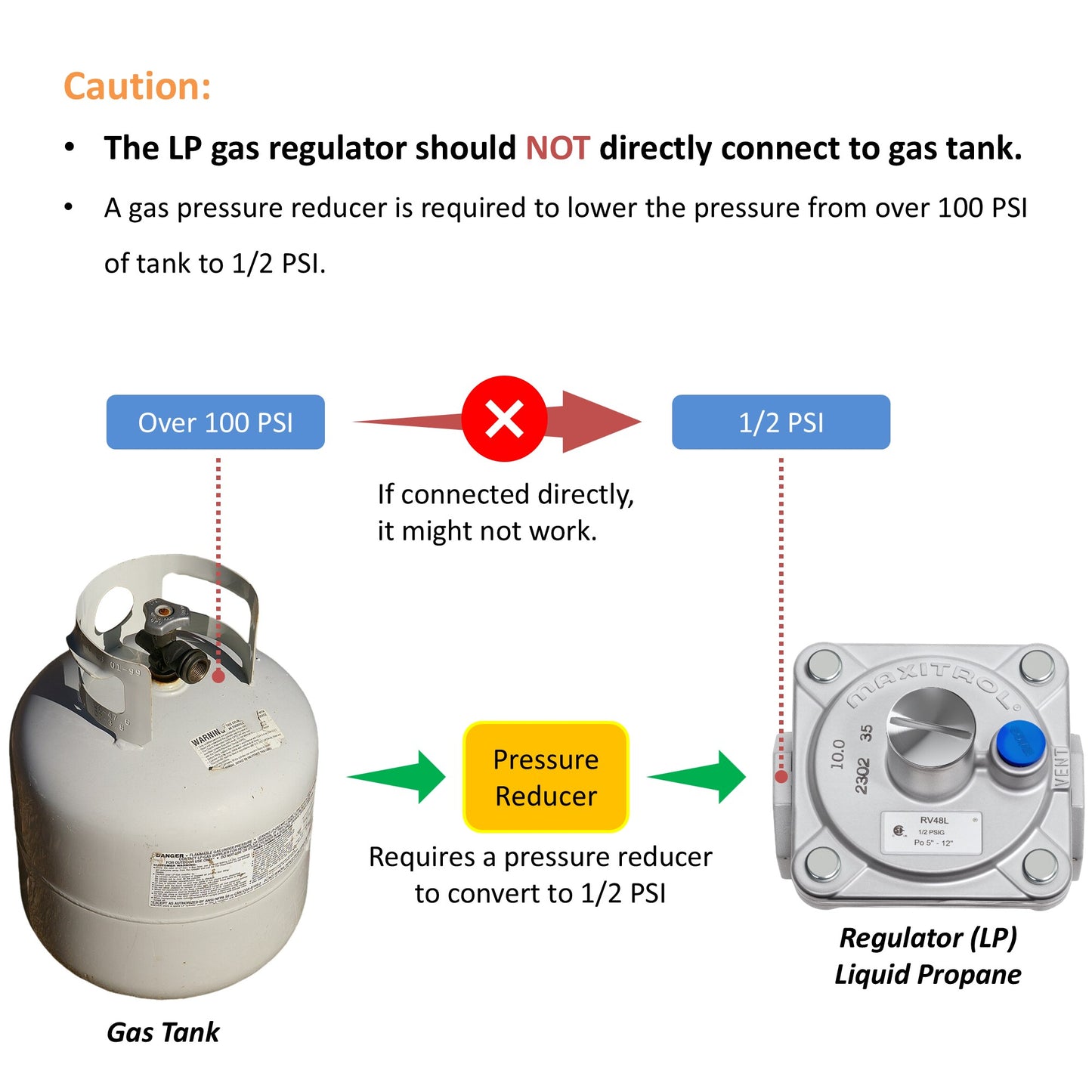 Diagram showing the correct connection of an LP gas regulator to a gas tank with text about pressure reduction.