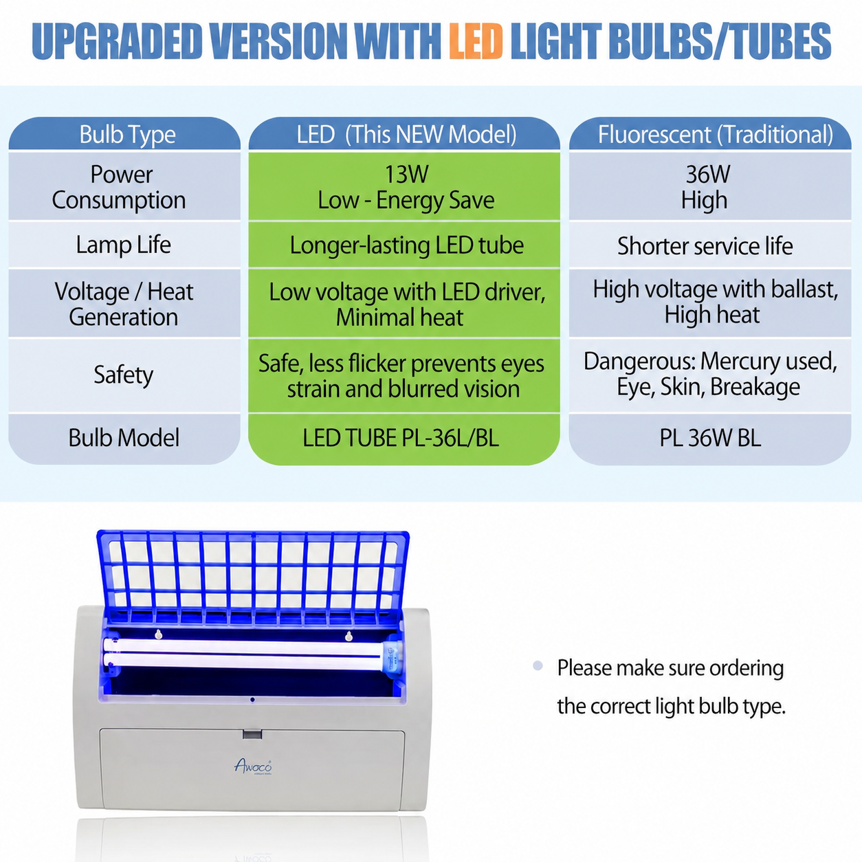 Comparison chart of LED and traditional light bulb types with an upgraded version featuring LED light bulbs/tubes.