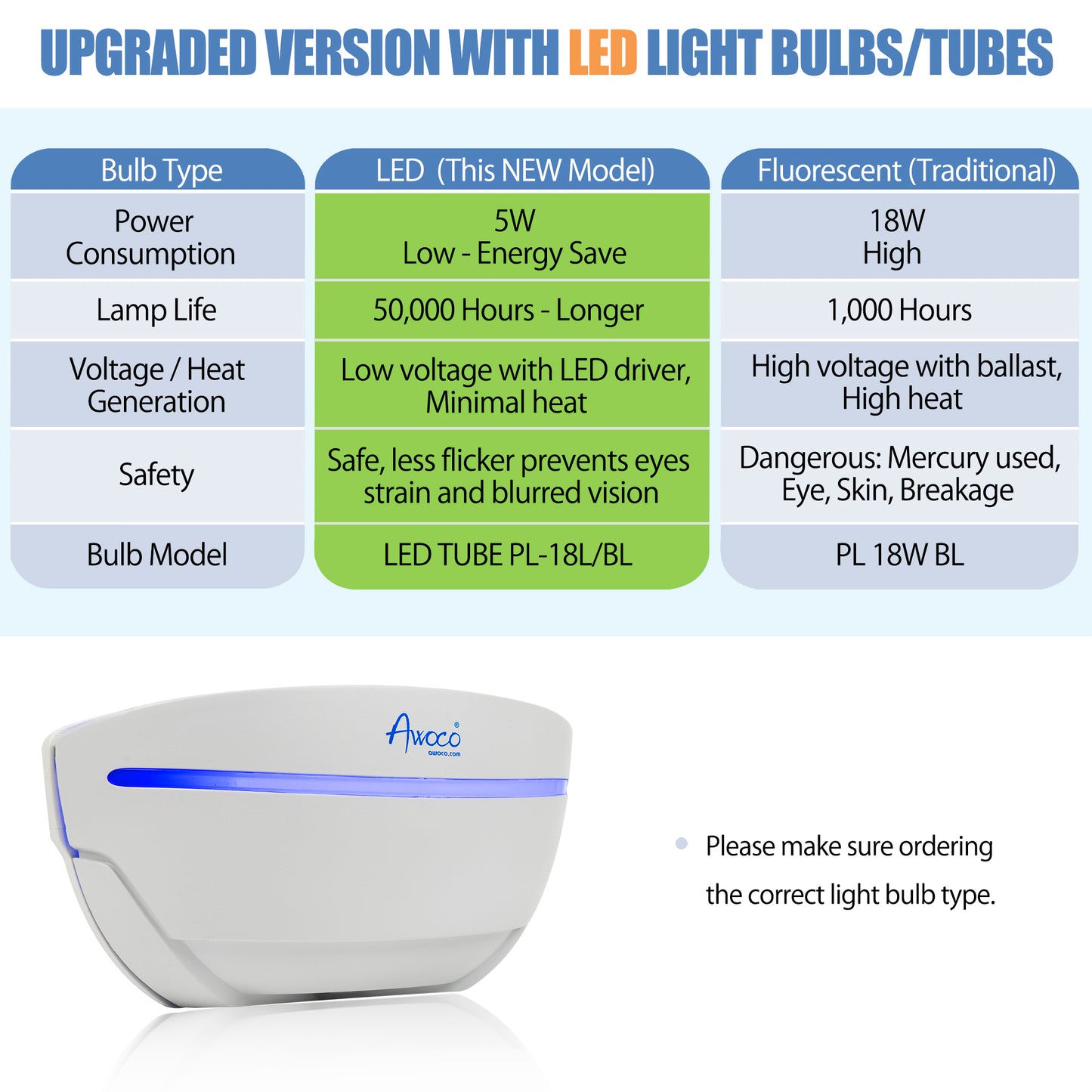 Upgraded version with LED light bulbs/tubes, 5W energy save, 50,000 hours longer, low voltage with LED driver, minimal heat