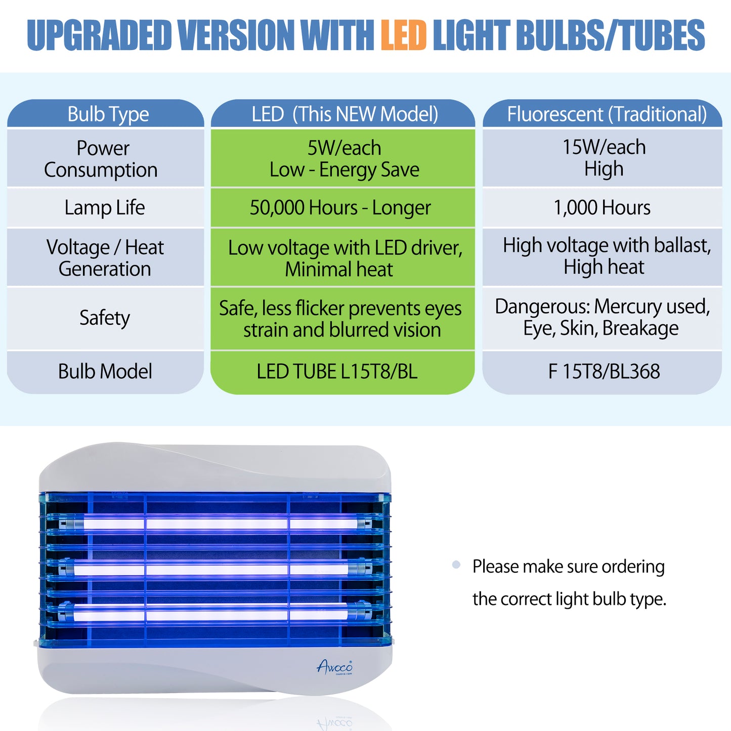 Upgraded version with LED Light Bulbs/Tubes, 5W/each energy save, 50,000 hours longer, low voltage with LED driver, minimal heat