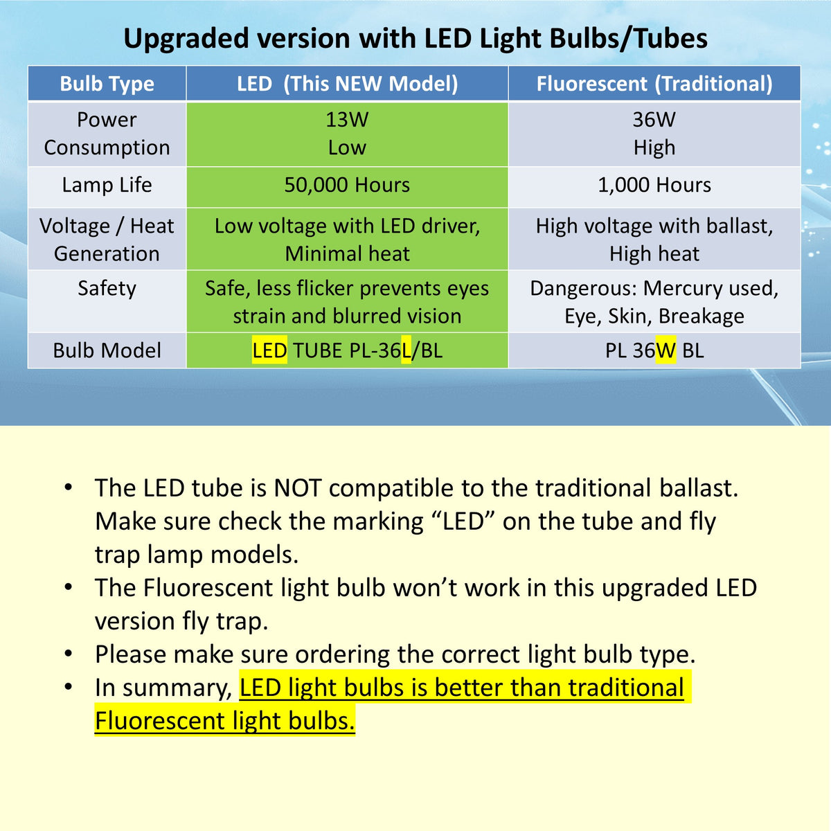 Upgraded version with LED light bulbs/tubes 13W low, 50,000 hours, low voltage with LED driver, minimal heat, LED TUBE PL-36L/BL