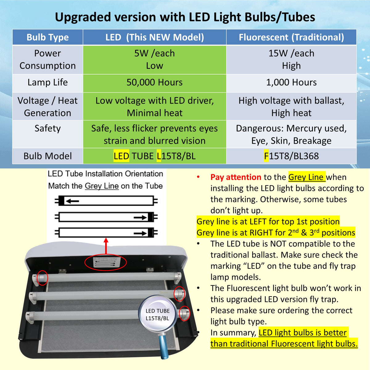 Upgraded version with LED light bulbs/tubes is 5W each, 50,000 hours, low voltage with LED driver, minimal heat. LED TUBE L15T8/BL